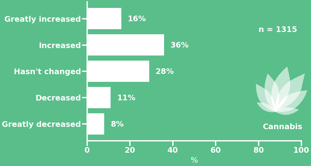change-in-cannabis-use.png